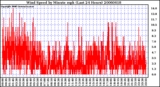 Milwaukee Weather Wind Speed by Minute mph (Last 24 Hours)