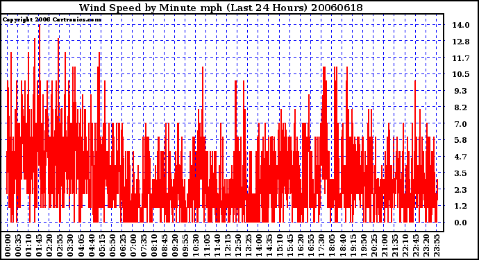 Milwaukee Weather Wind Speed by Minute mph (Last 24 Hours)