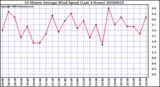 Milwaukee Weather 10 Minute Average Wind Speed (Last 4 Hours)