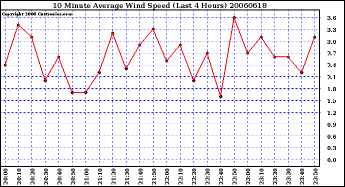 Milwaukee Weather 10 Minute Average Wind Speed (Last 4 Hours)