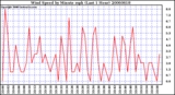 Milwaukee Weather Wind Speed by Minute mph (Last 1 Hour)