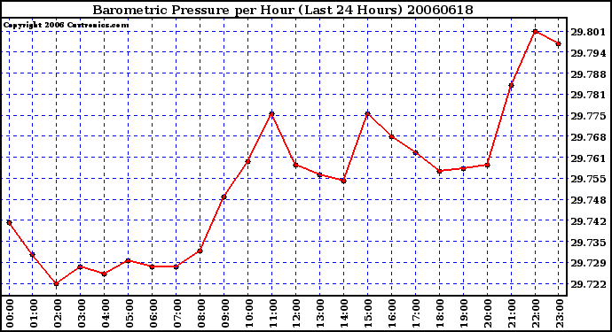 Milwaukee Weather Barometric Pressure per Hour (Last 24 Hours)