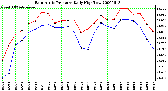 Milwaukee Weather Barometric Pressure Daily High/Low