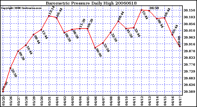 Milwaukee Weather Barometric Pressure Daily High