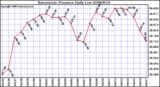 Milwaukee Weather Barometric Pressure Daily Low