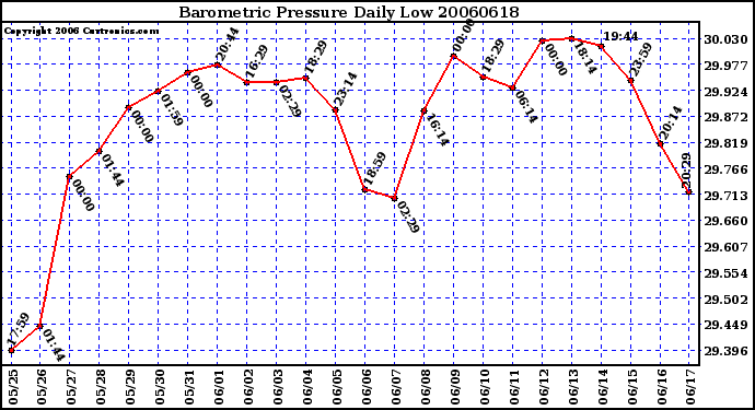 Milwaukee Weather Barometric Pressure Daily Low