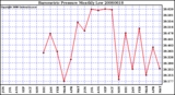 Milwaukee Weather Barometric Pressure Monthly Low