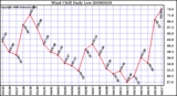 Milwaukee Weather Wind Chill Daily Low