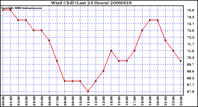 Milwaukee Weather Wind Chill (Last 24 Hours)