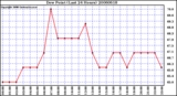 Milwaukee Weather Dew Point (Last 24 Hours)