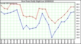 Milwaukee Weather Dew Point Daily High/Low