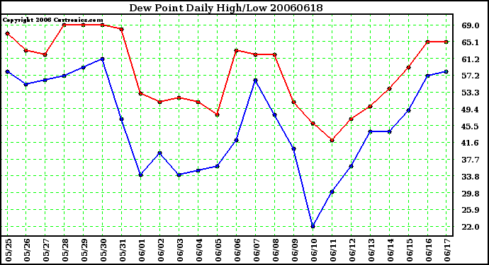 Milwaukee Weather Dew Point Daily High/Low