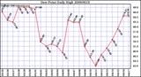 Milwaukee Weather Dew Point Daily High