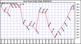 Milwaukee Weather Dew Point Daily High