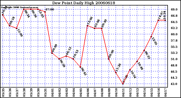 Milwaukee Weather Dew Point Daily High