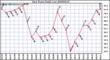 Milwaukee Weather Dew Point Daily Low