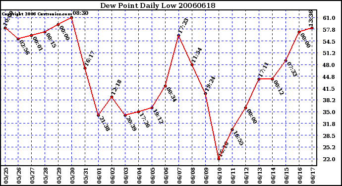 Milwaukee Weather Dew Point Daily Low