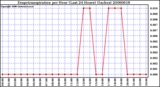 Milwaukee Weather Evapotranspiration per Hour (Last 24 Hours) (Inches)