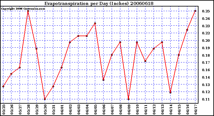 Milwaukee Weather Evapotranspiration per Day (Inches)