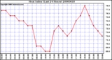 Milwaukee Weather Heat Index (Last 24 Hours)