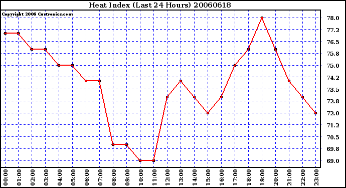 Milwaukee Weather Heat Index (Last 24 Hours)