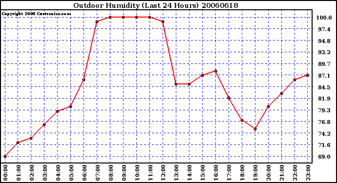 Milwaukee Weather Outdoor Humidity (Last 24 Hours)