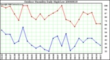 Milwaukee Weather Outdoor Humidity Daily High/Low