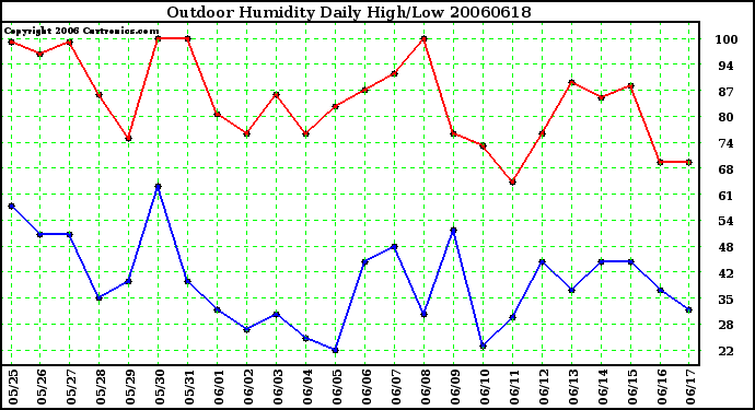 Milwaukee Weather Outdoor Humidity Daily High/Low