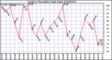 Milwaukee Weather Outdoor Humidity Daily High