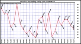 Milwaukee Weather Outdoor Humidity Daily Low