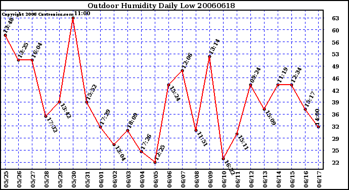 Milwaukee Weather Outdoor Humidity Daily Low