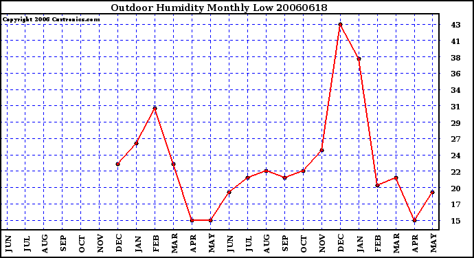 Milwaukee Weather Outdoor Humidity Monthly Low