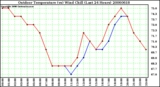 Milwaukee Weather Outdoor Temperature (vs) Wind Chill (Last 24 Hours)