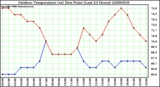 Milwaukee Weather Outdoor Temperature (vs) Dew Point (Last 24 Hours)