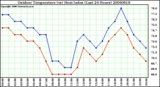 Milwaukee Weather Outdoor Temperature (vs) Heat Index (Last 24 Hours)