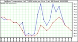 Milwaukee Weather Outdoor Temperature (vs) THSW Index per Hour (Last 24 Hours)