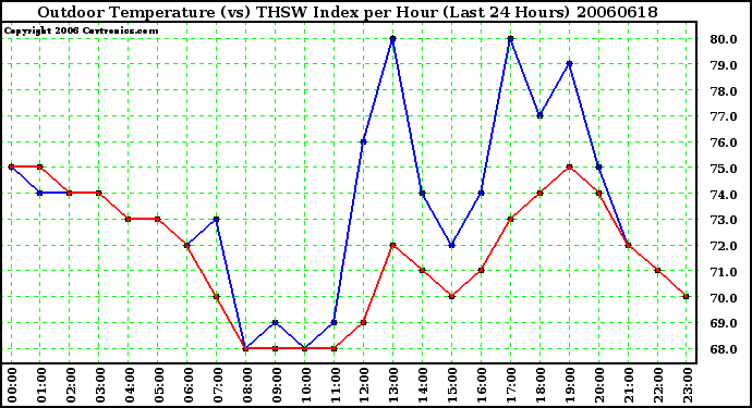 Milwaukee Weather Outdoor Temperature (vs) THSW Index per Hour (Last 24 Hours)