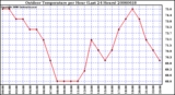 Milwaukee Weather Outdoor Temperature per Hour (Last 24 Hours)