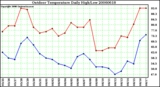 Milwaukee Weather Outdoor Temperature Daily High/Low