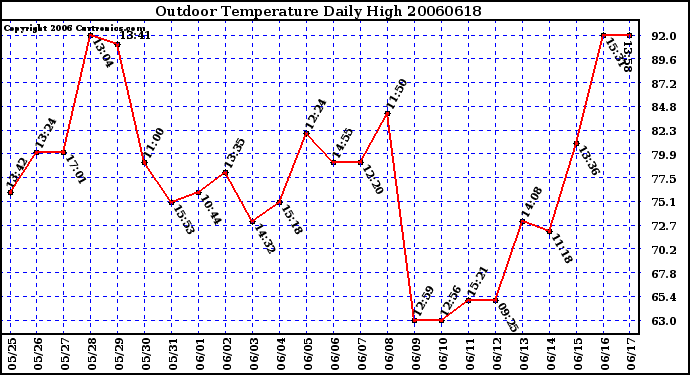 Milwaukee Weather Outdoor Temperature Daily High