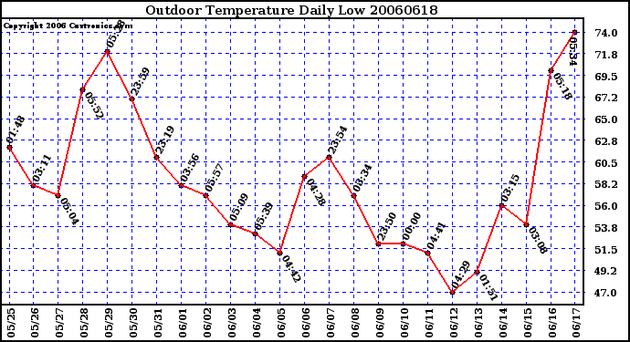 Milwaukee Weather Outdoor Temperature Daily Low