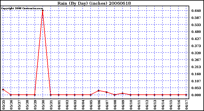 Milwaukee Weather Rain (By Day) (inches)