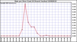 Milwaukee Weather Rain per Hour (Last 24 Hours) (inches)