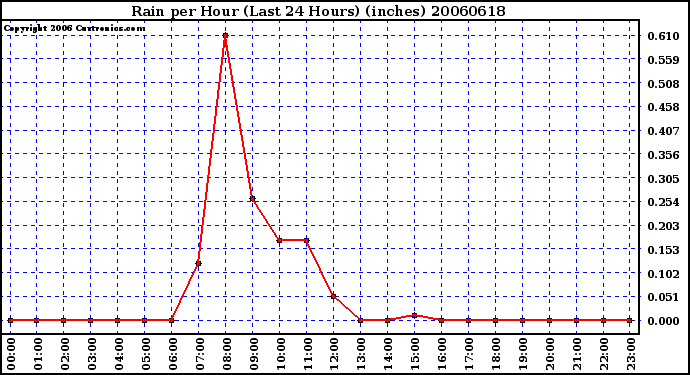 Milwaukee Weather Rain per Hour (Last 24 Hours) (inches)