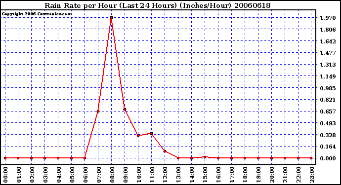 Milwaukee Weather Rain Rate per Hour (Last 24 Hours) (Inches/Hour)