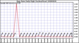 Milwaukee Weather Rain Rate Daily High (Inches/Hour)