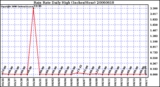 Milwaukee Weather Rain Rate Daily High (Inches/Hour)