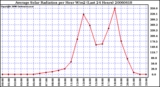 Milwaukee Weather Average Solar Radiation per Hour W/m2 (Last 24 Hours)