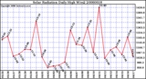 Milwaukee Weather Solar Radiation Daily High W/m2