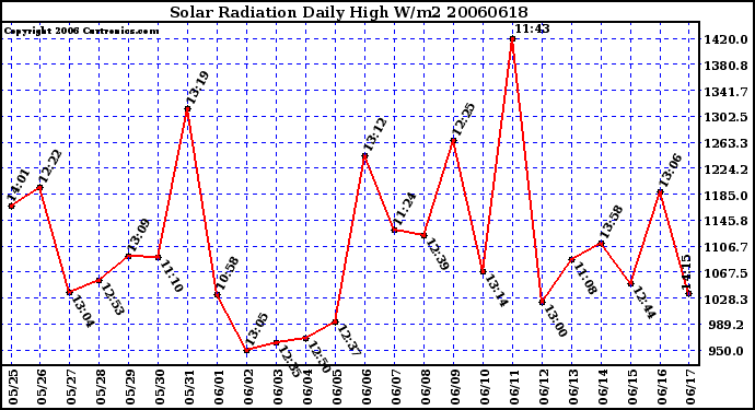 Milwaukee Weather Solar Radiation Daily High W/m2